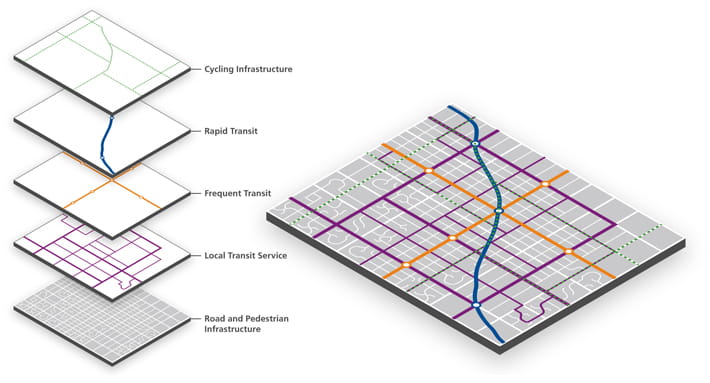 Network integration diagram displaying cycling infrastructure, rapid transit, frequent transit, local transit service, and road and pedestrian infrastructure